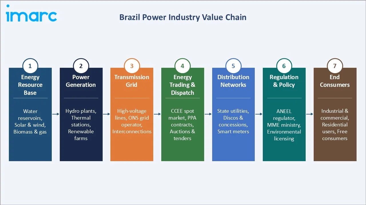Brazil Power Market Value Chain