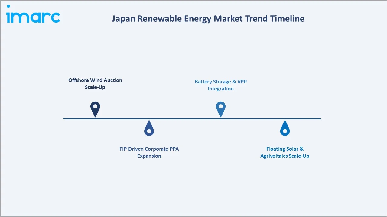 Japan Renewable Energy Market Trend Timeline