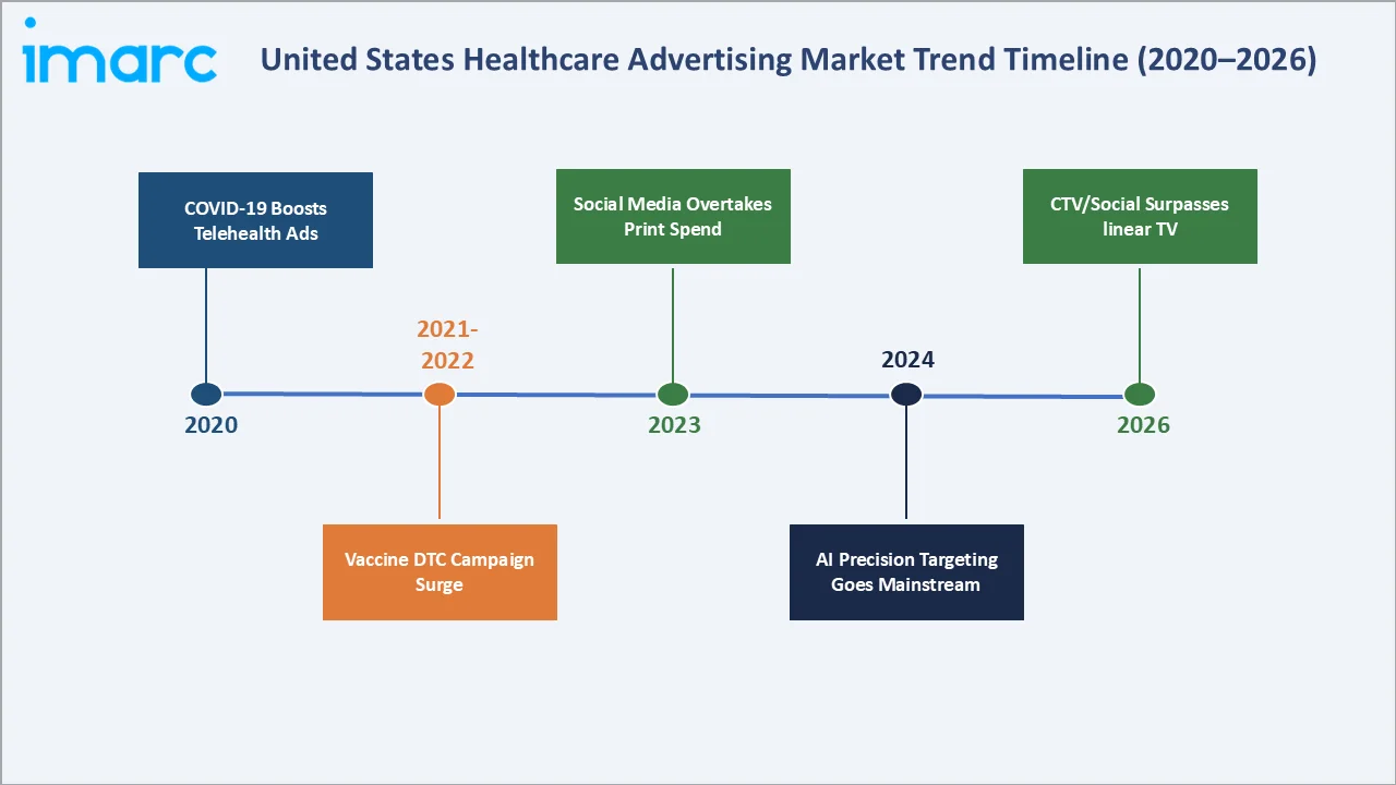 US Healthcare Advertising Market Trend Timeline