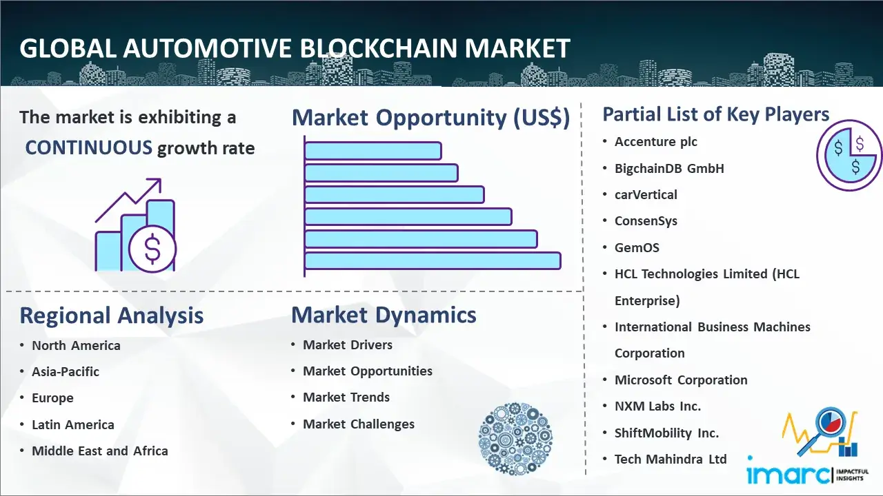 Global Automotive Blockchain Market