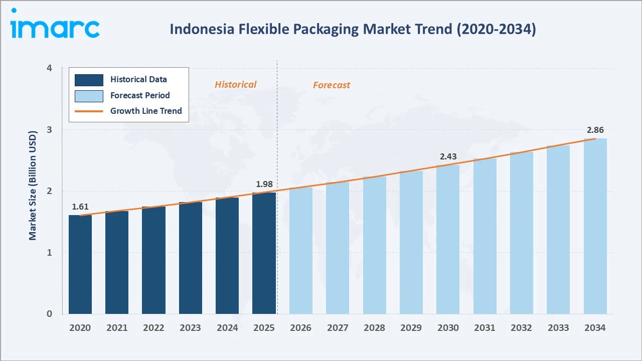 Indonesia Flexible Packaging Market Growth Trend