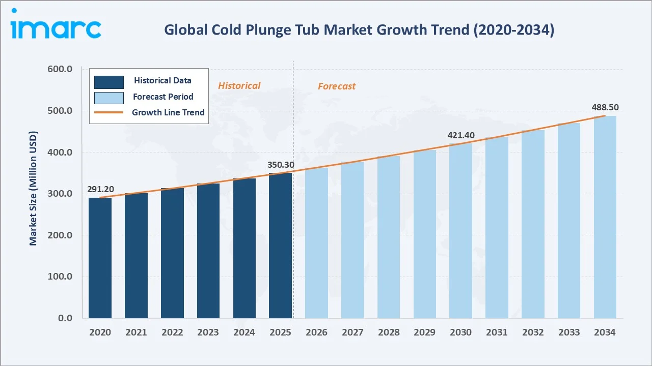 Cold Plunge Tub Market Growth Trend