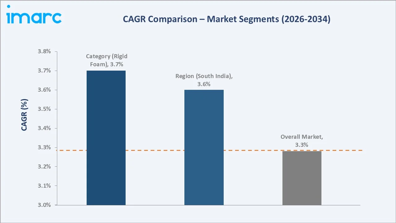 India Foam Market CAGR Comparison