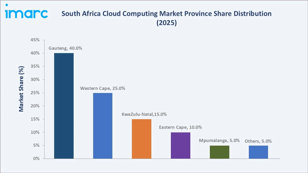 South Africa Cloud Computing Market By Region
