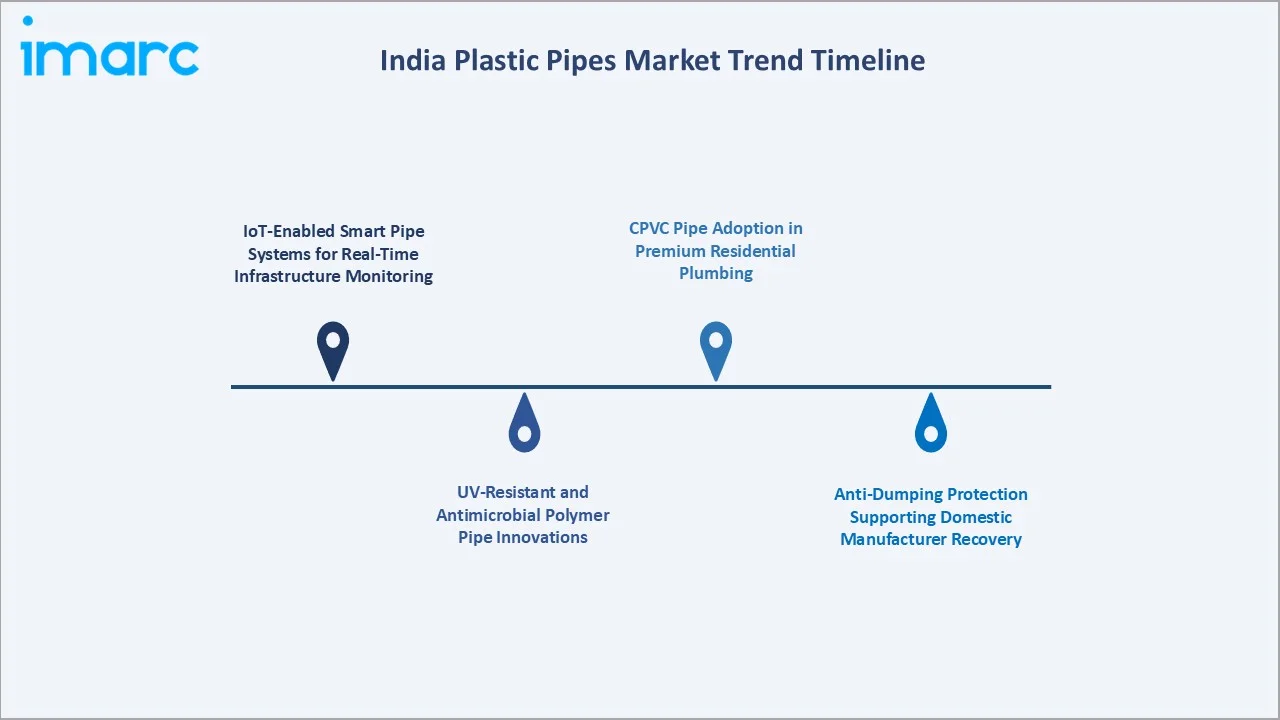 India Plastic Pipes Market Trend Timeline