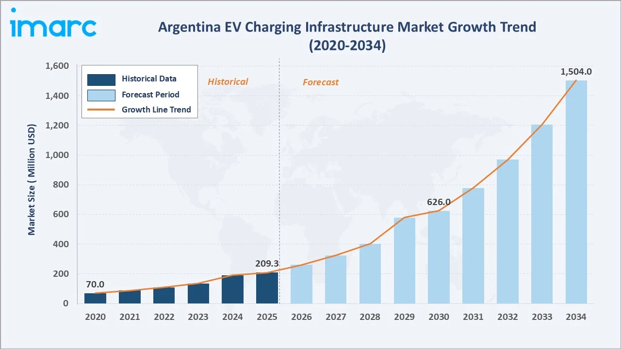 Argentina EV Charging Infrastructure Market Growth Trend