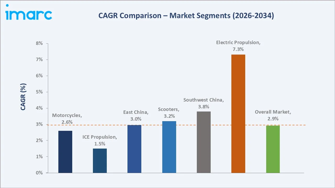 China Two Wheeler Market CAGR Comparison