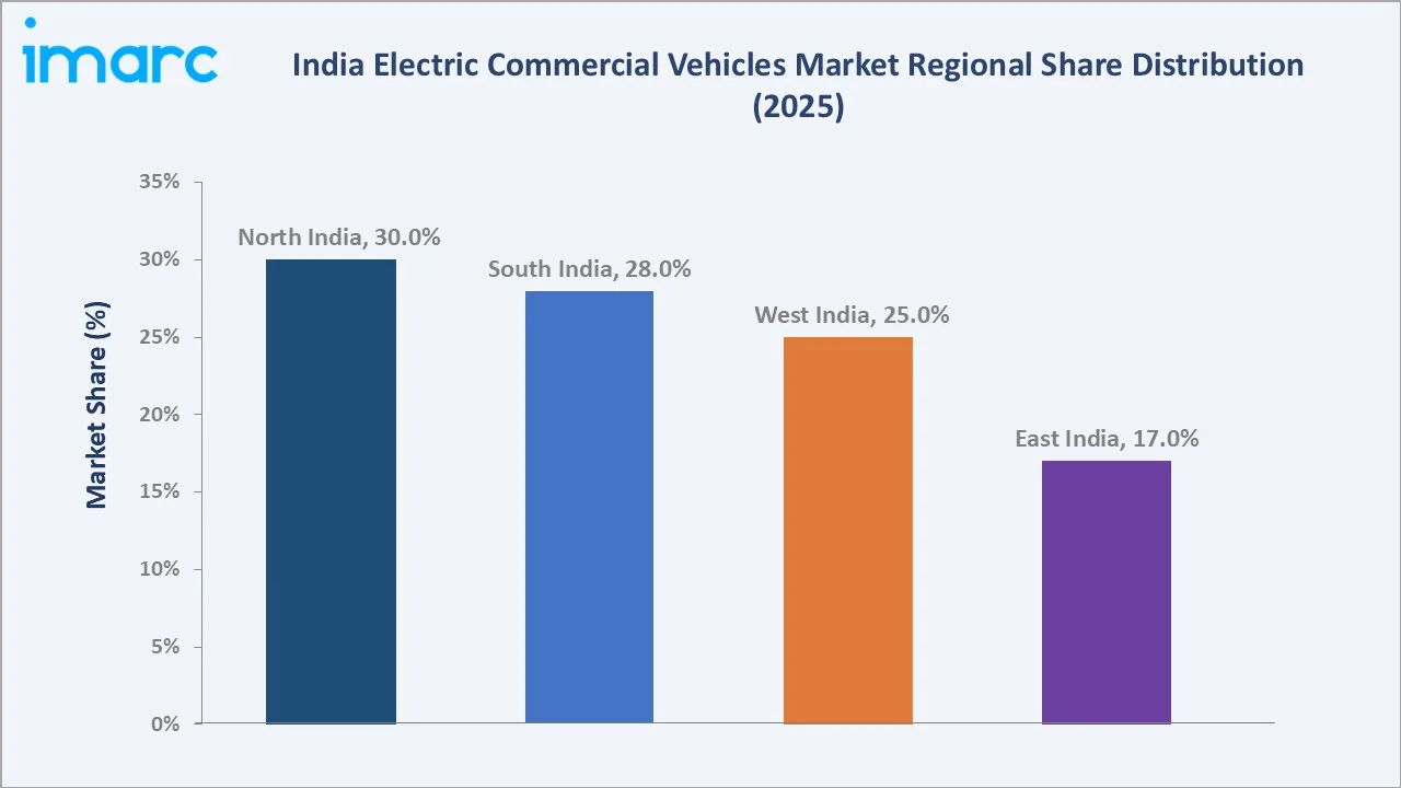 India Electric Commercial Vehicles Market By Region