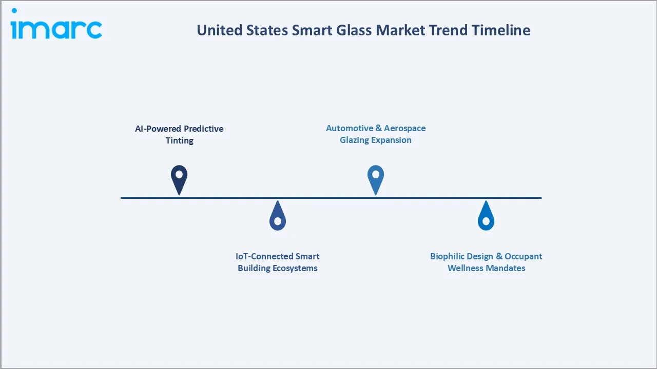 United States Smart Glass Market Trend Timeline