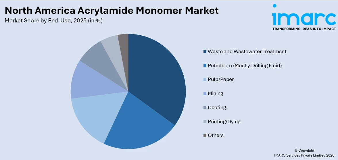 North America Acrylamide Monomer Market By End-Use