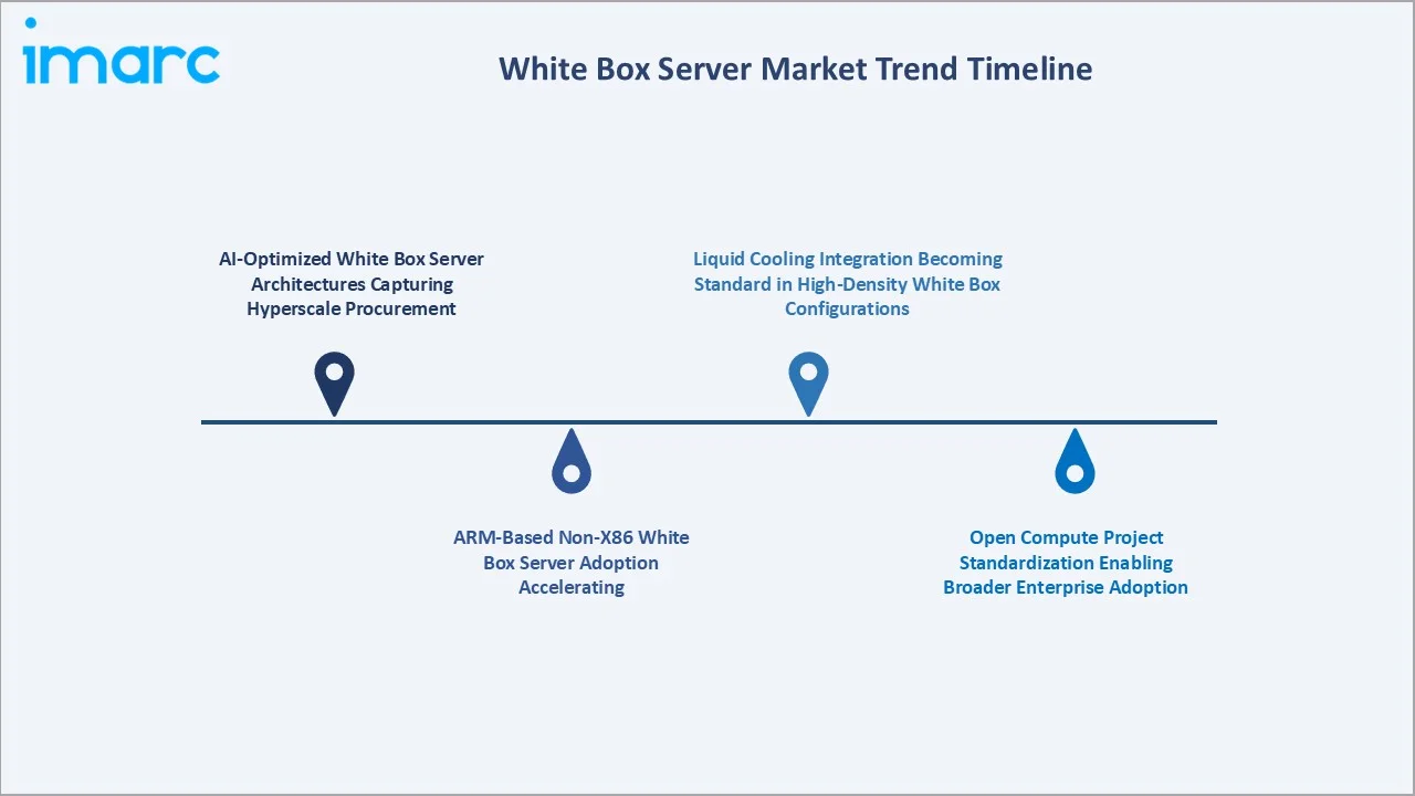 White Box Server Market Trend Timeline