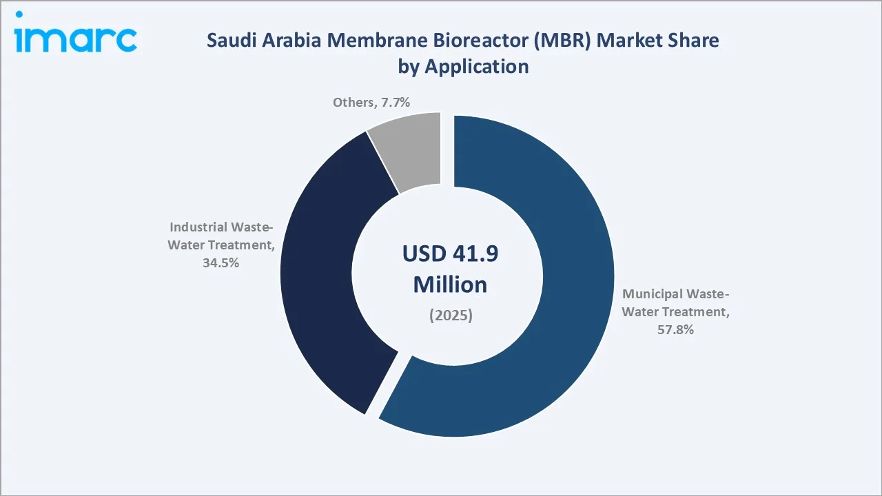 Saudi Arabia Membrane Bioreactor (MBR) Market BY Application