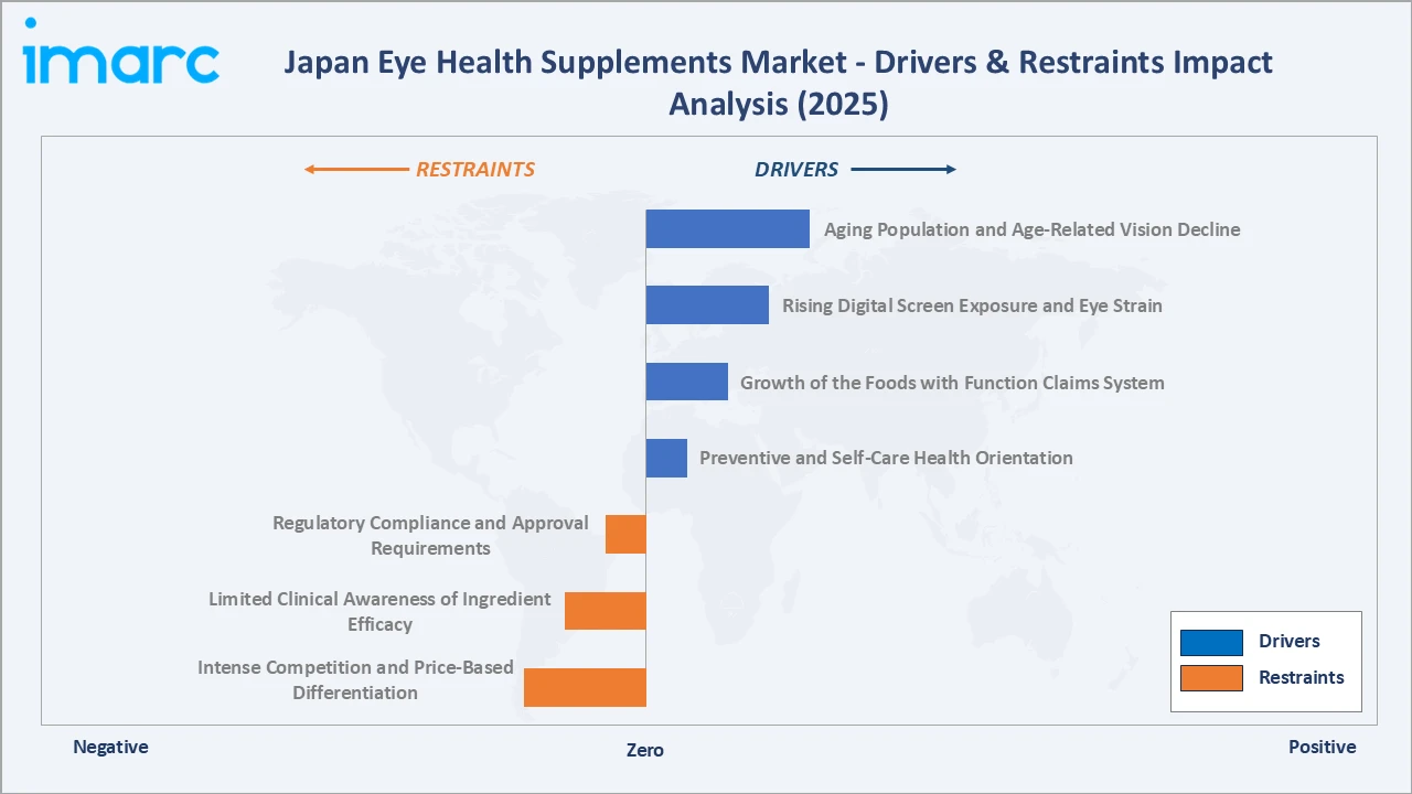 Japan Eye Health Supplements Market Drivers & Restraints