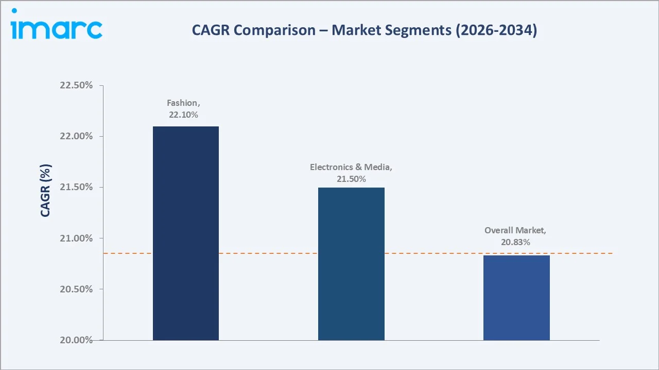India Drop Shipping Market CAGR Comparison