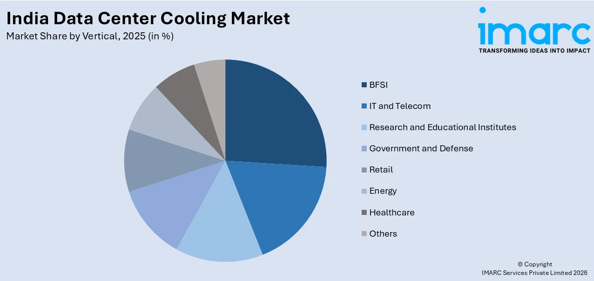 India Data Center Cooling Market By Vertical