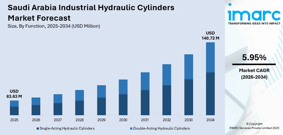Saudi Arabia Industrial Hydraulic Cylinders Market Size