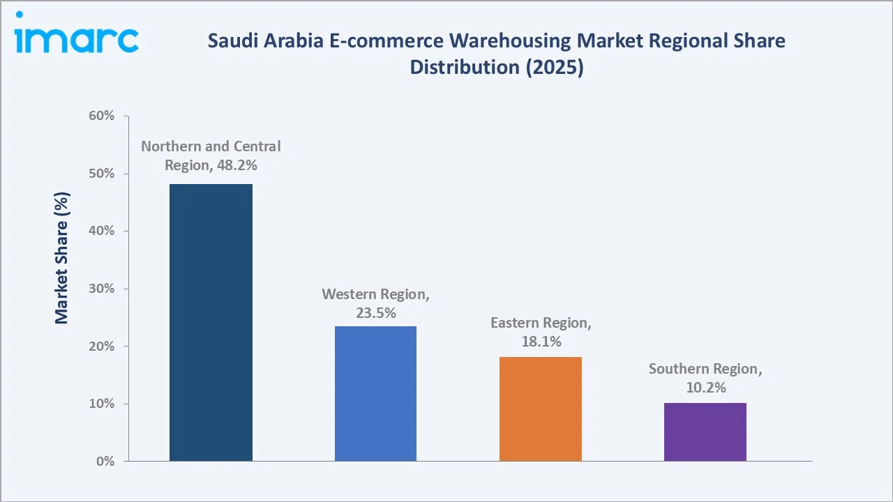 Saudi Arabia E-commerce Warehousing Market By Region