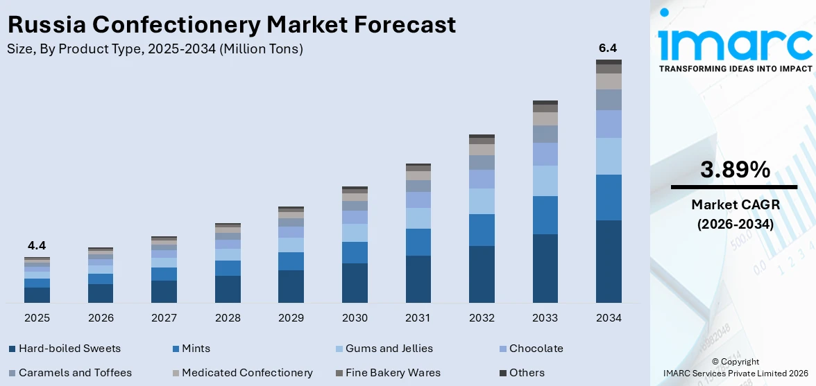Russia Confectionery Market Size