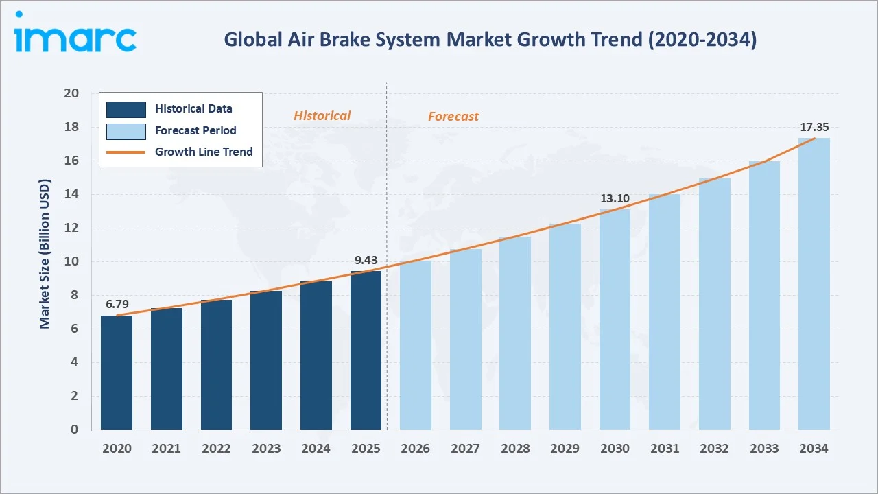 Air Brake System Market Growth Trend