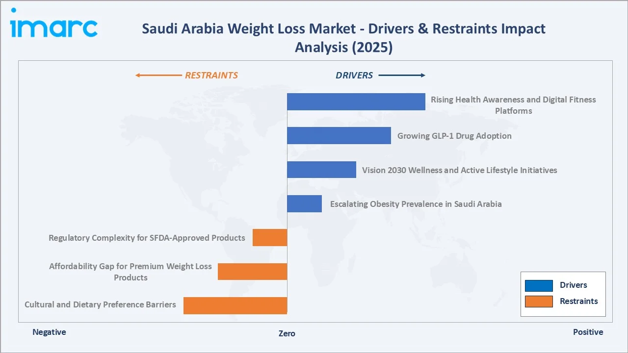 Saudi Arabia Weight Loss Market Drivers & Restraints