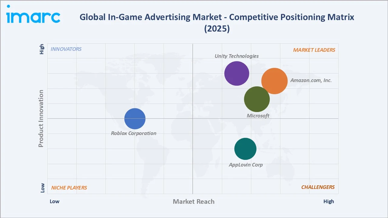 In-Game Advertising Market Competitive Positioning Matrix