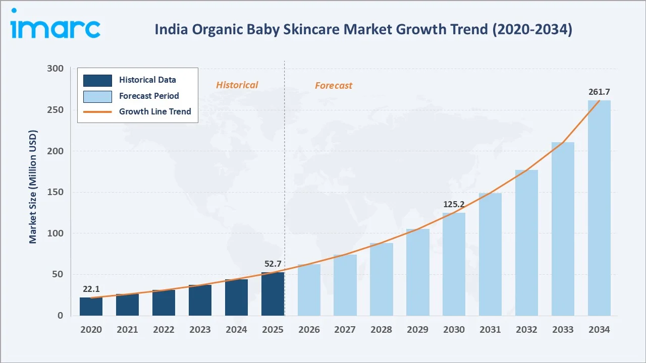 India Organic Baby Skincare Market Growth Trend