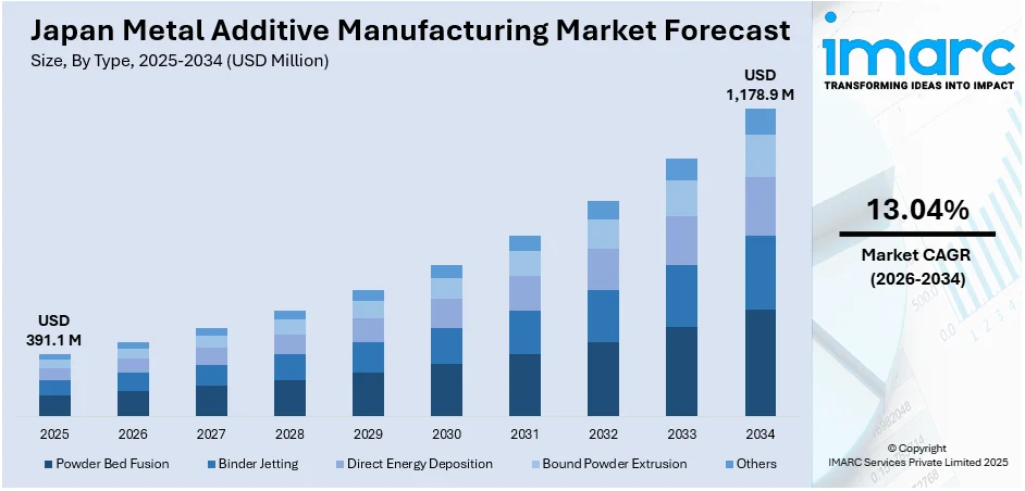 Japan Metal Additive Manufacturing Market Size