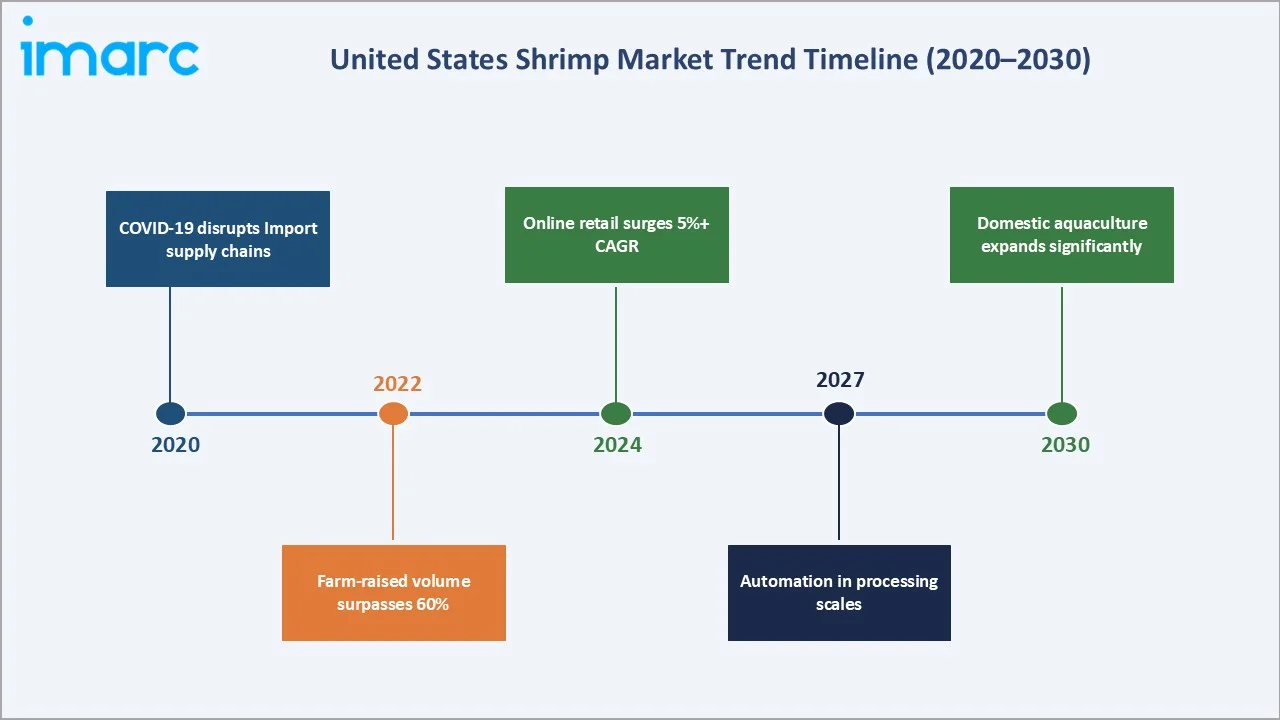 United States Shrimp Market Trend Timeline
