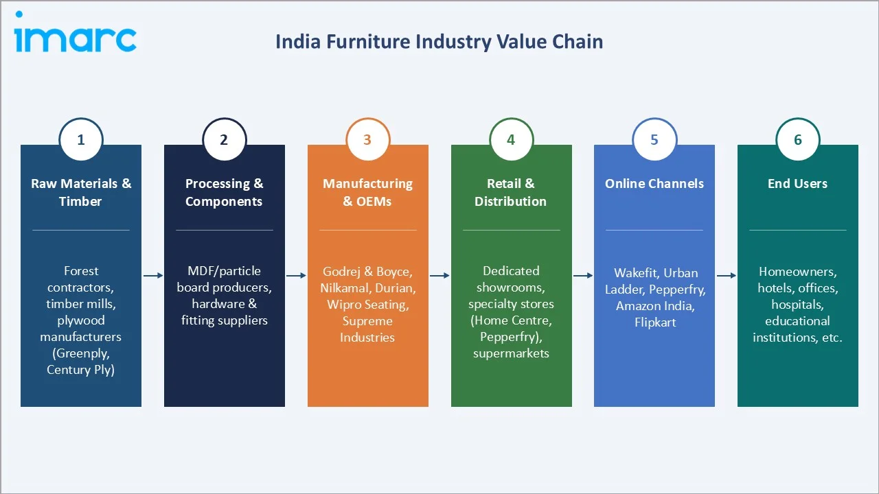 India Furniture Market Value Chain