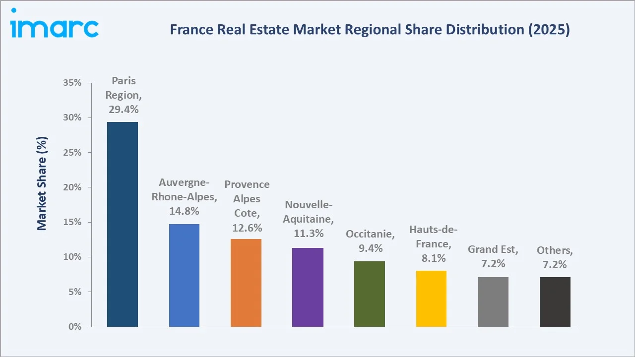 France Real Estate Market By Region