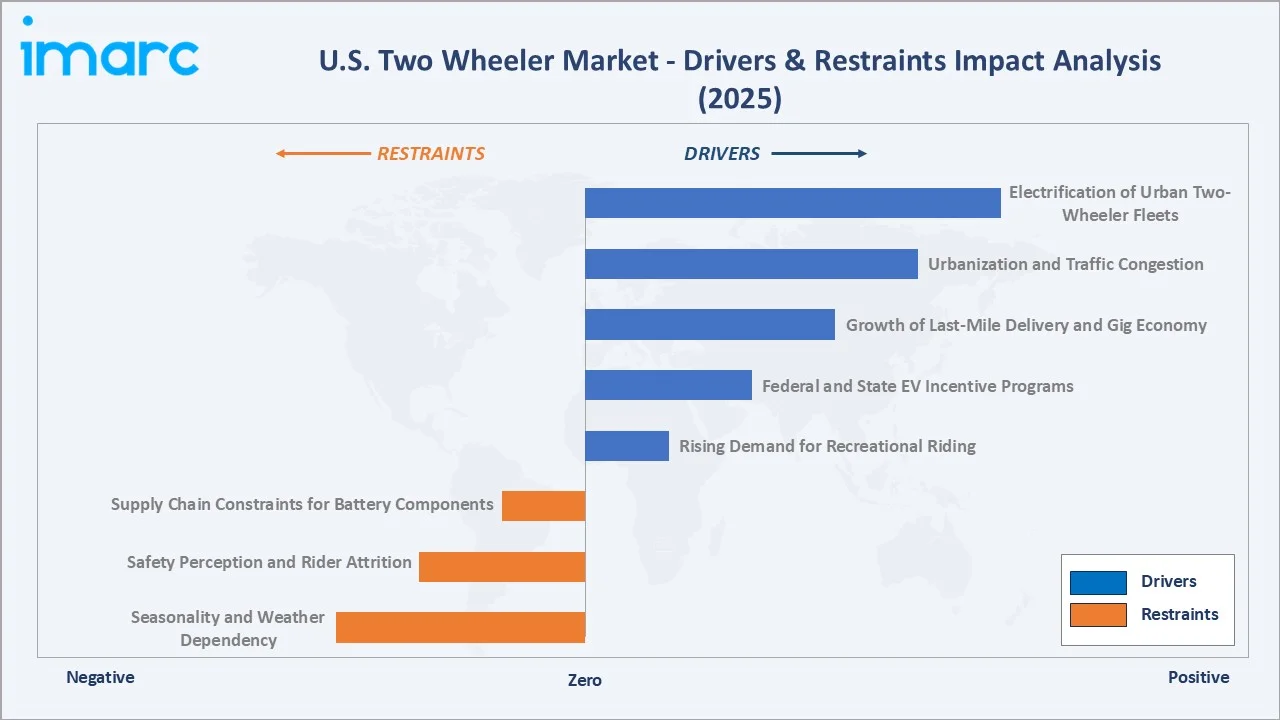 U.S. Two Wheeler Market Drivers & Restraints