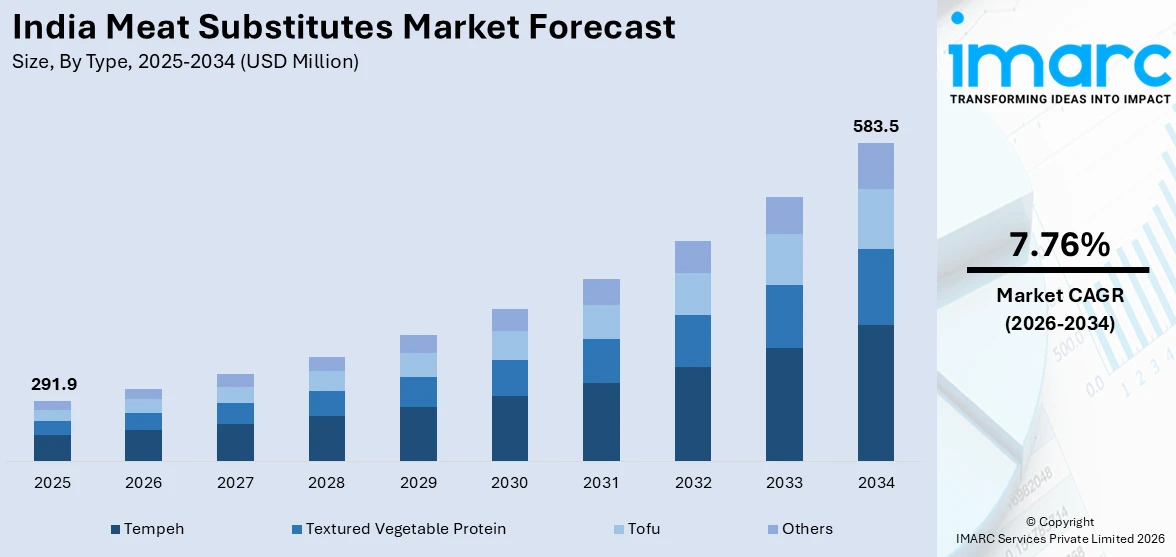 India Meat Substitutes Market Size
