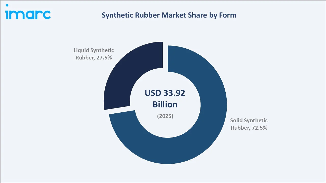 Synthetic Rubber Market By Form