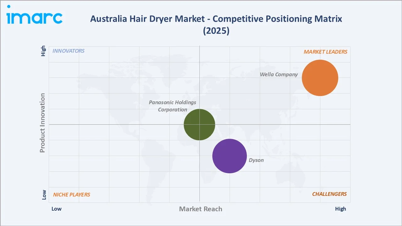 Australia Hair Dryer Market By Competitive Positioning Matrix