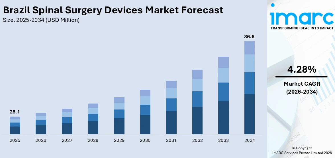 Brazil Spinal Surgery Devices Market Size