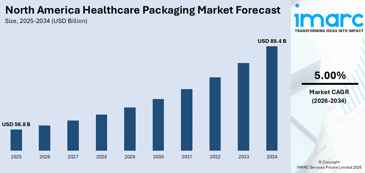 North America Healthcare Packaging Market Size