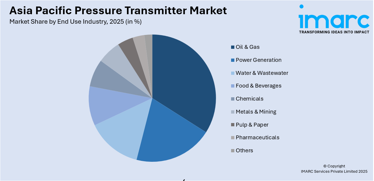 Asia Pacific Pressure Transmitter Market by End Use Industry