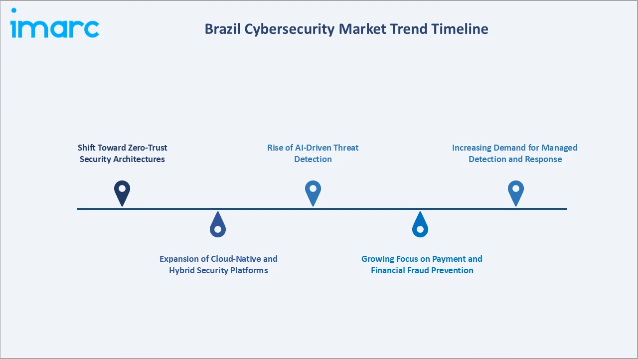 Brazil Cybersecurity Market Trend Timeline