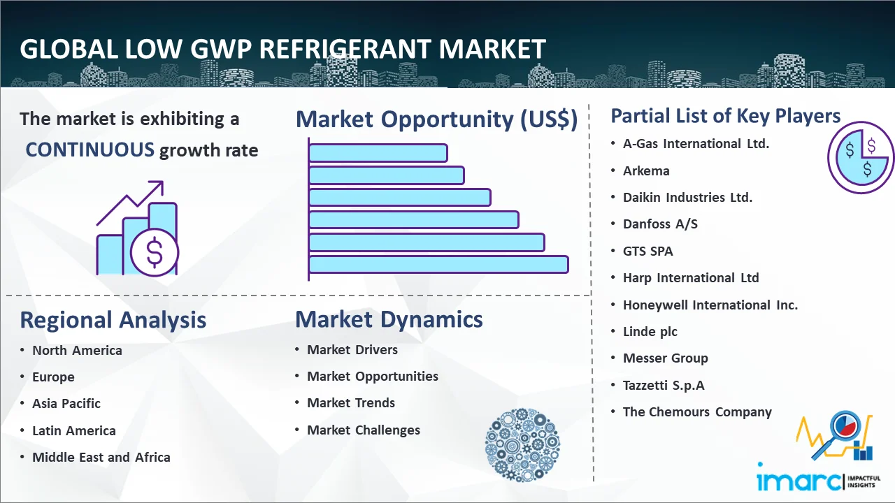 Global Low GWP Refrigerant Market
