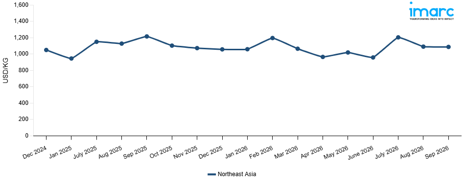 Line Chart