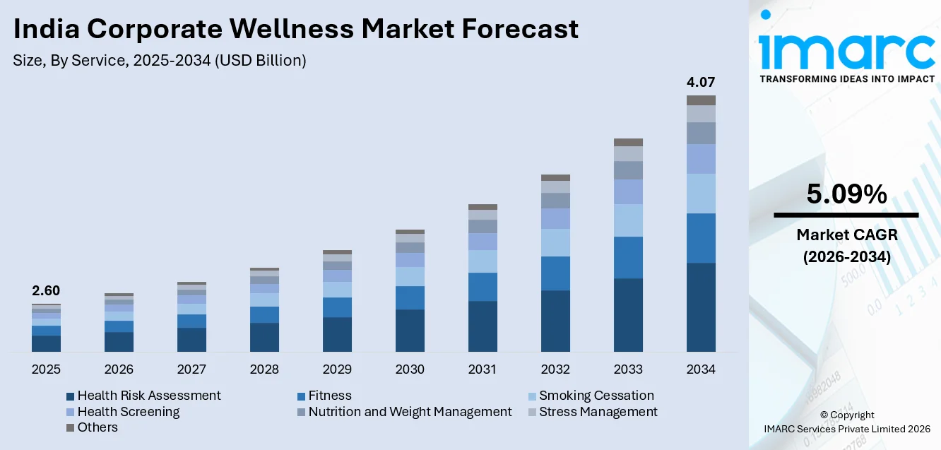 India Corporate Wellness Market Size