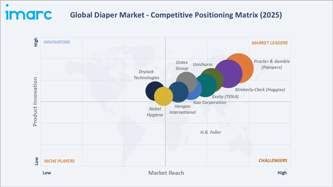 Diaper Market Competitive Positioning Matrix