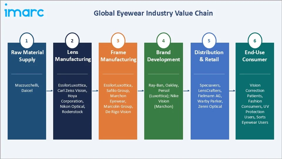 Eyewear Market Industry Value Chain