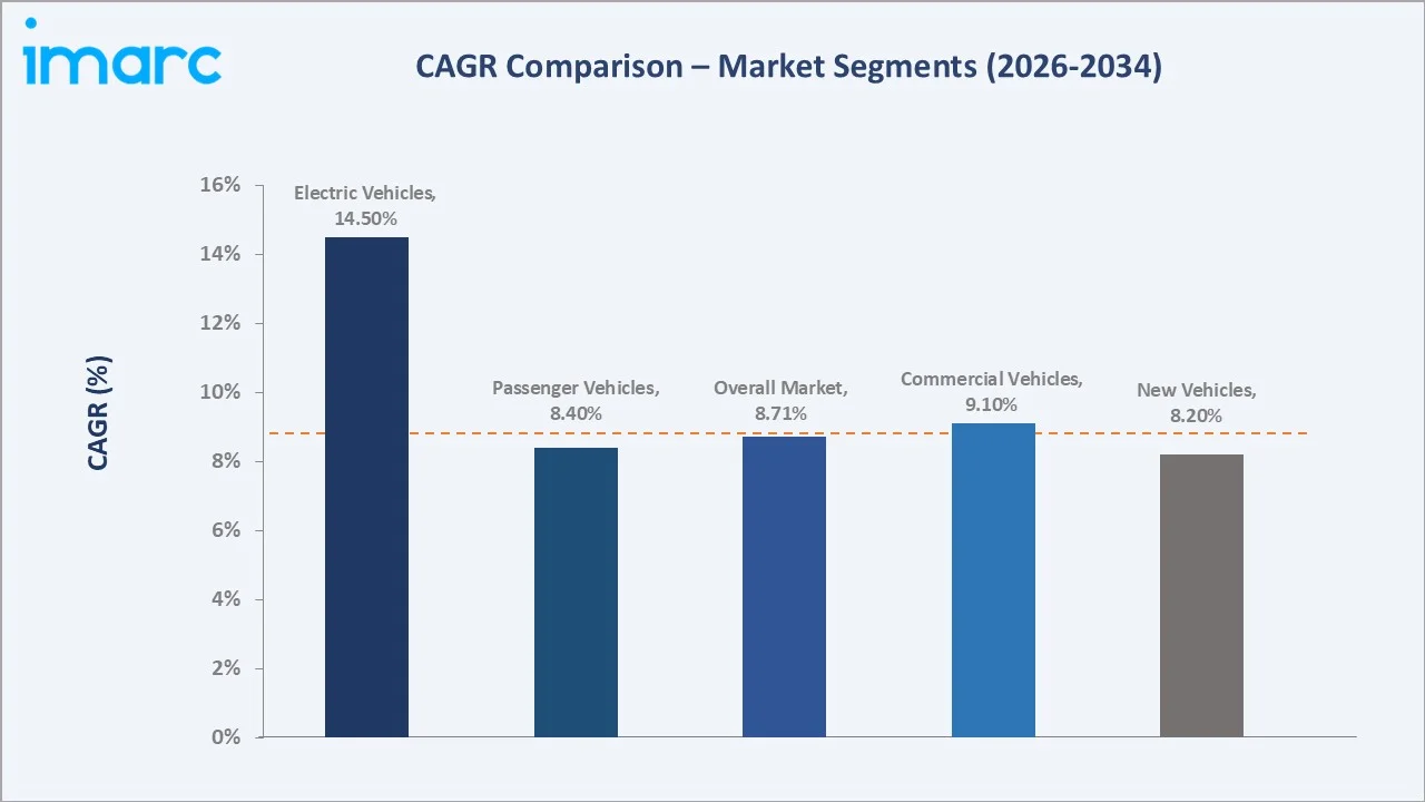 Mexico Vehicle Financing Market CAGR Comparison