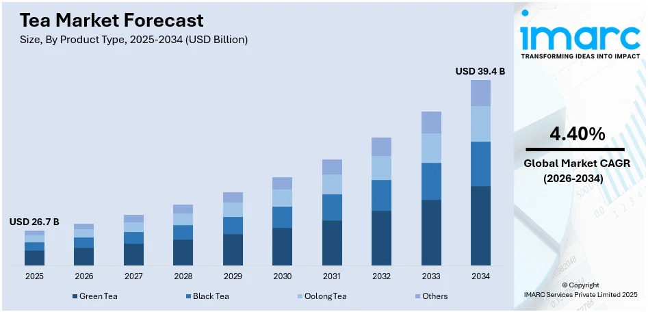Tea Market Size