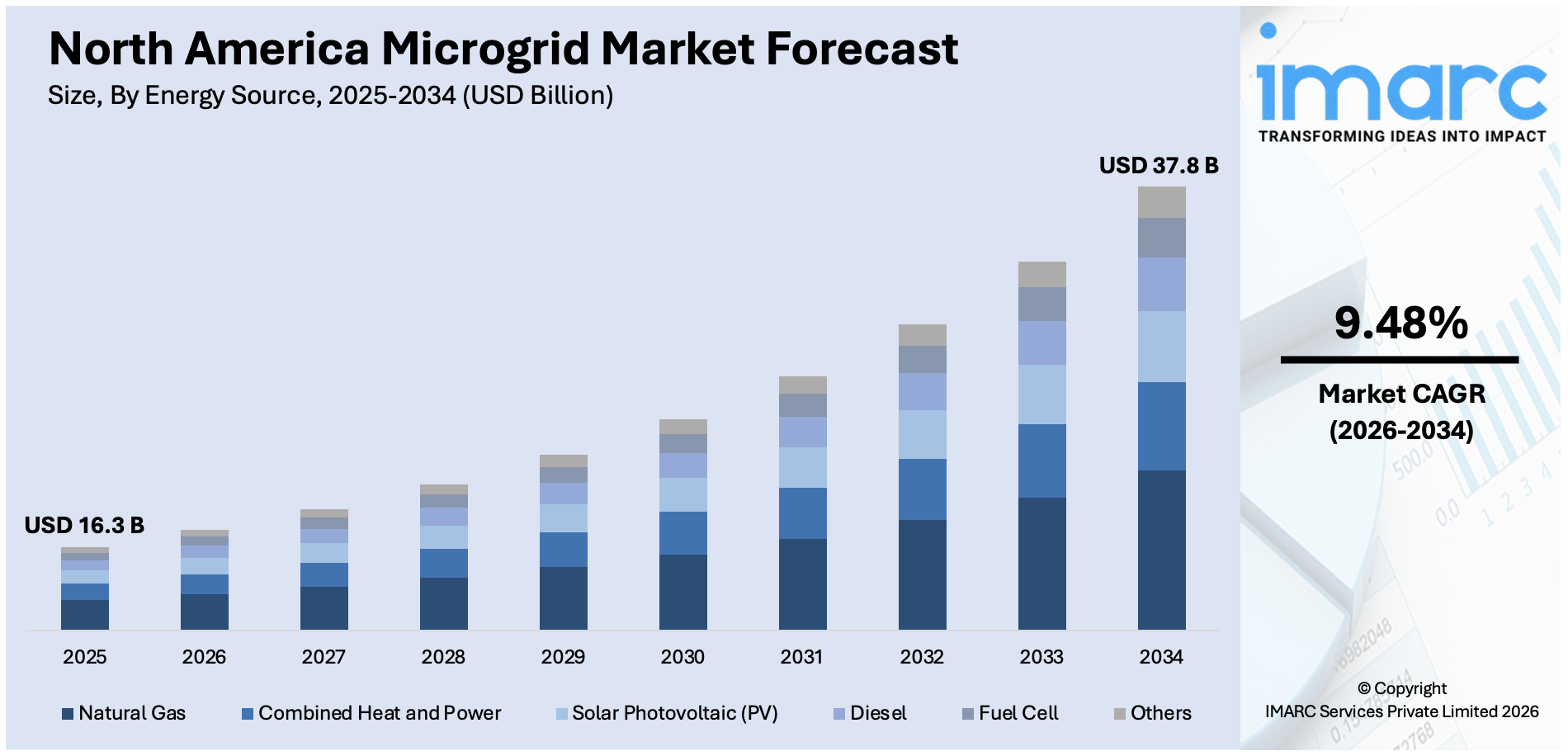 North America Microgrid Market Size