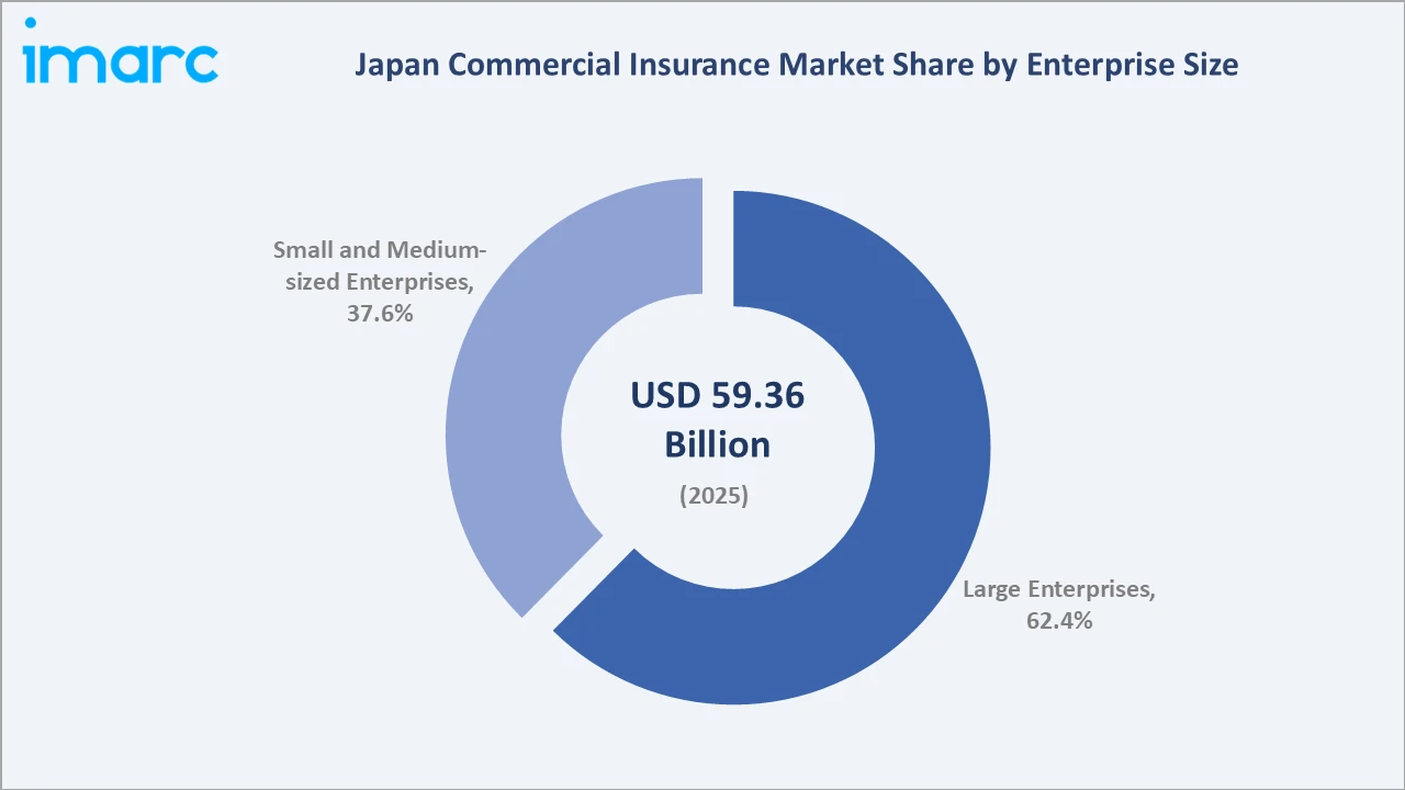 Japan Commercial Insurance Market By Enterprise Size