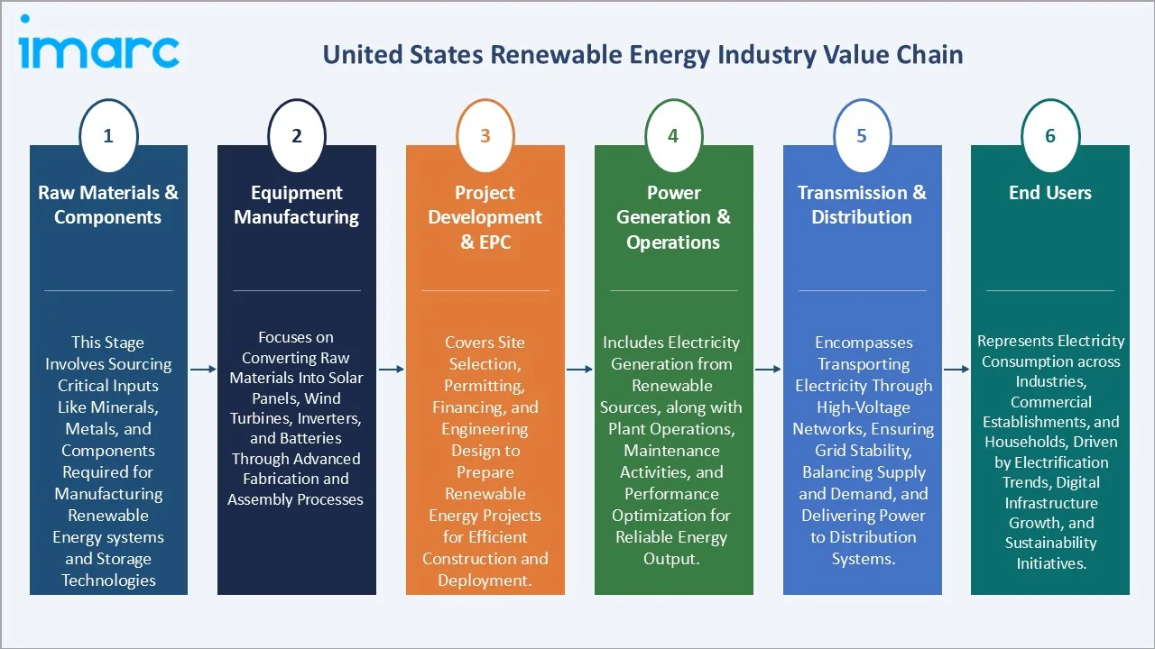 US Renewable Energy Market Value Chain