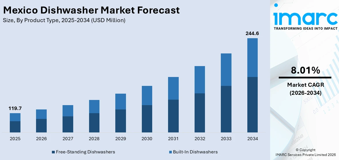 Mexico Dishwasher Market Size