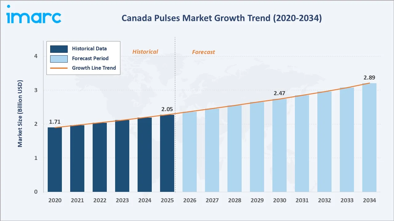 Canada Pulses Market Growth Trend